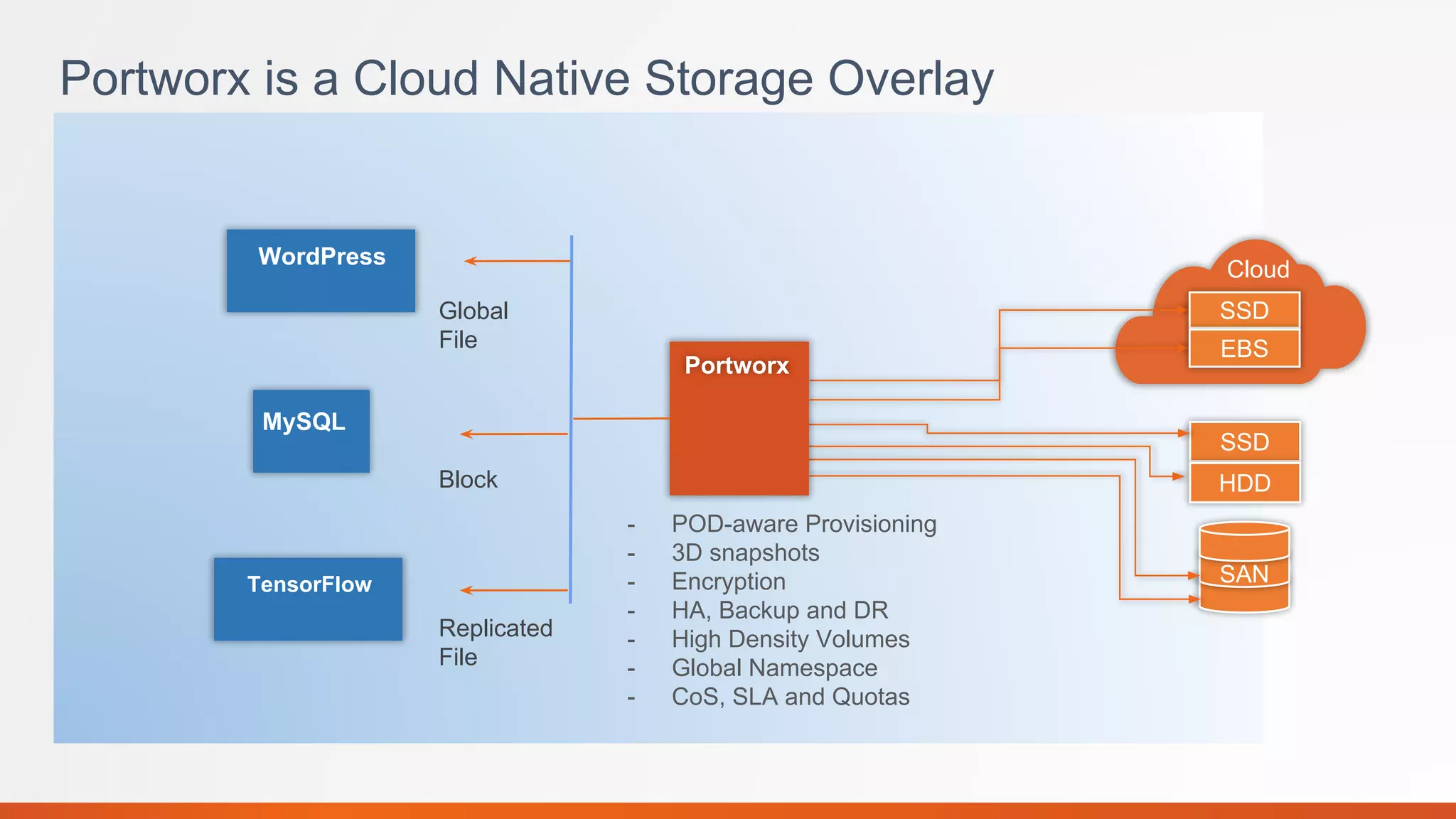 Portworx is a Cloud Native Storage Overlay
WordPress
MySQL
Global
File
Block
SSD
HDD
SAN
Cloud
Portworx
SSD
EBS
- POD-aware Provisioning
- 3D snapshots
- Encryption
- HA, Backup and DR
- High Density Volumes
- Global Namespace
- CoS, SLA and Quotas
TensorFlow
Replicated
File
 