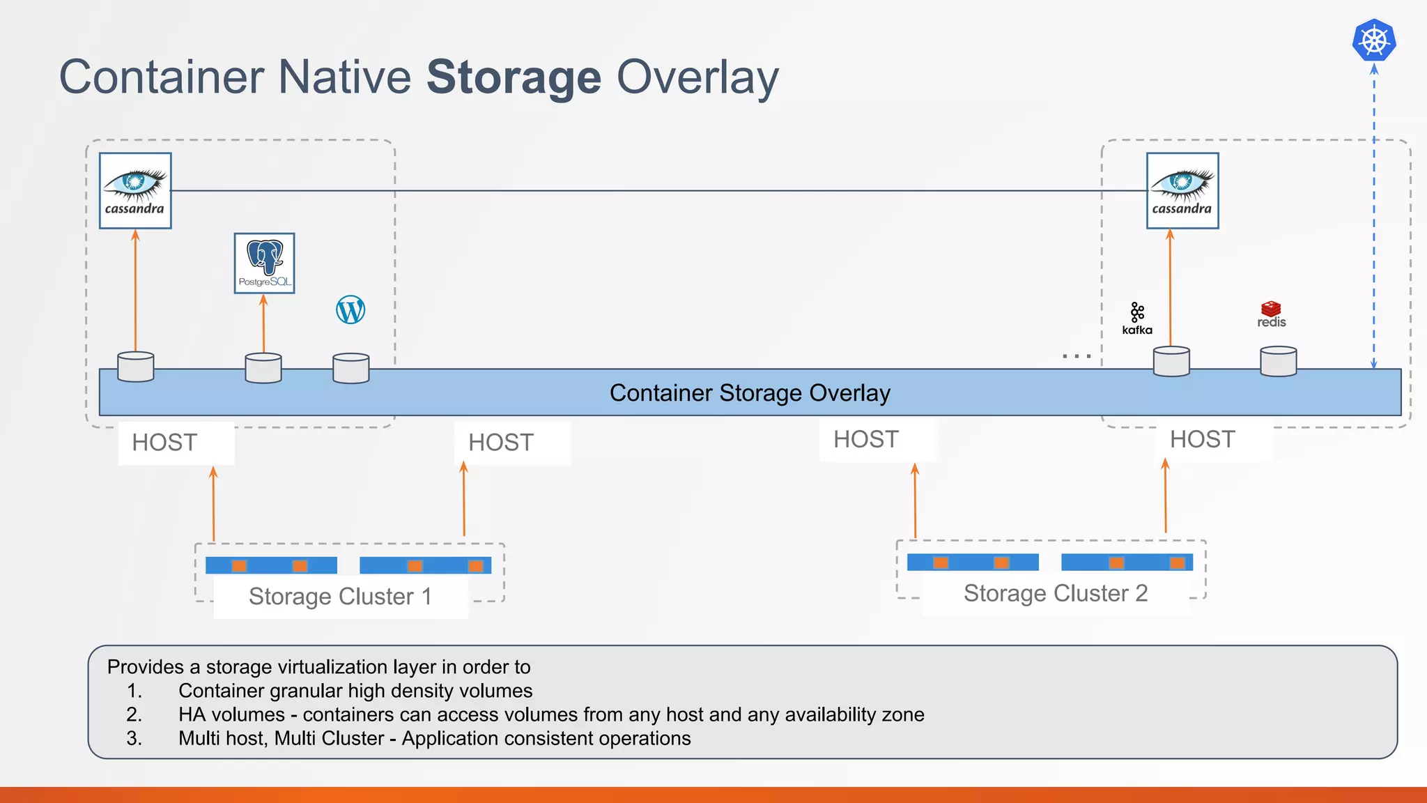 Container Native Storage Overlay
HOST
…
HOST
Storage Cluster 2
Container Storage Overlay
HOST HOST
Storage Cluster 1
Provides a storage virtualization layer in order to
1. Container granular high density volumes
2. HA volumes - containers can access volumes from any host and any availability zone
3. Multi host, Multi Cluster - Application consistent operations
 