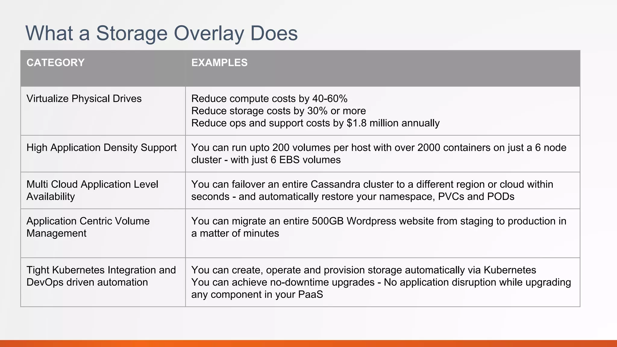 What a Storage Overlay Does
CATEGORY EXAMPLES
Virtualize Physical Drives Reduce compute costs by 40-60%
Reduce storage costs by 30% or more
Reduce ops and support costs by $1.8 million annually
High Application Density Support You can run upto 200 volumes per host with over 2000 containers on just a 6 node
cluster - with just 6 EBS volumes
Multi Cloud Application Level
Availability
You can failover an entire Cassandra cluster to a different region or cloud within
seconds - and automatically restore your namespace, PVCs and PODs
Application Centric Volume
Management
You can migrate an entire 500GB Wordpress website from staging to production in
a matter of minutes
Tight Kubernetes Integration and
DevOps driven automation
You can create, operate and provision storage automatically via Kubernetes
You can achieve no-downtime upgrades - No application disruption while upgrading
any component in your PaaS
 