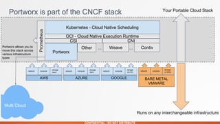 CONFIDENTIAL - NO NOT DISTRIBUTE
Portworx is part of the CNCF stack
Kubernetes - Cloud Native Scheduling
OCI - Cloud Native Execution Runtime
CSI CNI
Portworx
Other Weave Contiv
Prometheus
Portworx allows you to
move this stack across
various infrastructure
types
......
network compute
storage
(ebs)
AWS
network compute
storage
(MD)
AZURE
network compute
storage
(G-PD)
GOOGLE
network compute
storage
(v-SAN)
BARE METAL
VMWARE
Your Portable Cloud Stack
Runs on any interchangeable infrastructure
Multi Cloud
 