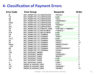 Craftgate - 'One-Stop Shop' Payment Gateway 12
4- Classification of Payment Errors
Error Code Error Group Keywords Order
 