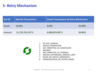 Craftgate - 'One-Stop Shop' Payment Gateway 13
5- Retry Mechanism
1. DO_NOT_HONOUR
2. INVALID_TRANSACTION
3. NOT_PERMITTED_TO_CARDHOLDER
4. DECLINED
5. NOT_PERMITTED_TO_TERMINAL
6. EXCEEDS_WITHDRAWAL_AMOUNT_LIMIT
7. ISSUER_OR_SWITCH_INOPERATIVE
8. COMMUNICATION_OR_SYSTEM_ERROR
Oct’22 Retried Transactions Saved Transactions by Retry Mechanism
Count 18,065 8,035 44.48%
Amount 11,725,761.93 TL 4,084,874.08 TL 34.84%
 
