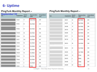 Craftgate - 'One-Stop Shop' Payment Gateway 15
6- Uptime
PingTurk Monthly Report –
September’22
PingTurk Monthly Report –
October’22
 