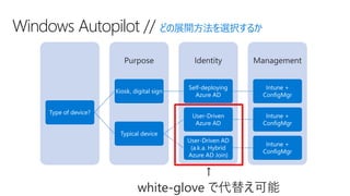 Windows Autopilot // どの展開方法を選択するか
ManagementIdentityPurpose
Type of device?
Kiosk, digital sign
Self-deploying
Azure AD
Intune +
ConfigMgr
Typical device
User-Driven
Azure AD
Intune +
ConfigMgr
User-Driven AD
(a.k.a. Hybrid
Azure AD Join)
Intune +
ConfigMgr
 
