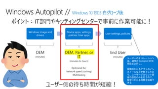 Windows Autopilot // Windows 10 1903 白グローブ後
Windows image and
drivers
Device apps, settings,
policies; User apps
User settings, policies
 