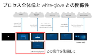 AutoPilot
CustomizeOOBE
Remove Admins
Pre-MDM Settings
Azure Active
Directory
Azure AD AuthN
Azure AD Join
Intune/SCCM
Auto-enroll into Intune
Configure Policies,Settings
InstallSCCM agent for Co-Mgmt
Office, WUfB
InstallOffice 365
Configure Updates
Business Ready
Self-driven deployment
Windows Activation
Step Up from Windows Pro to
Windows Enterprise
プロセス全体像と white-glove との関係性
User-driven deployment
 