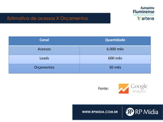 Estimativa de acessos X Orçamentos
WWW.RPMIDIA.COM.BR
Fonte:
Canal Quantidade
Acessos 6.000 mês
Leads 600 mês
Orçamentos 30 mês
 