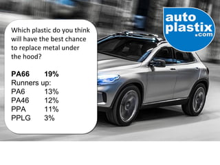 Which plastic do you think
will have the best chance
to replace metal under
the hood?
PA66 19%
Runners up:
PA6 13%
PA46 12%
PPA 11%
PPLG 3%
Which plastic do you think
will have the best chance
to replace metal under
the hood?
PA66 19%
Runners up:
PA6 13%
PA46 12%
PPA 11%
PPLG 3%
 