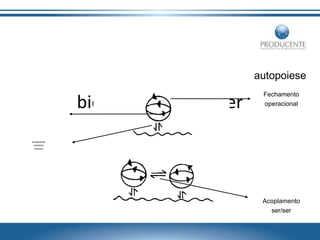 autopoiese

biologia do conhecer
Acoplamento
estrutural
meio/ser

Fechamento
operacional

Autopoiese

Acoplamento
ser/ser

 