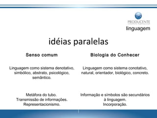 linguagem

idéias paralelas
Senso comum

Biologia do Conhecer

Linguagem como sistema denotativo,
simbólico, abstrato, psicológico,
semântico.

Linguagem como sistema conotativo,
natural, orientador, biológico, concreto.

Metáfora do tubo.
Transmissão de informações.
Representacionismo.

Informação e símbolos são secundários
à linguagem.
Incorporação.

 