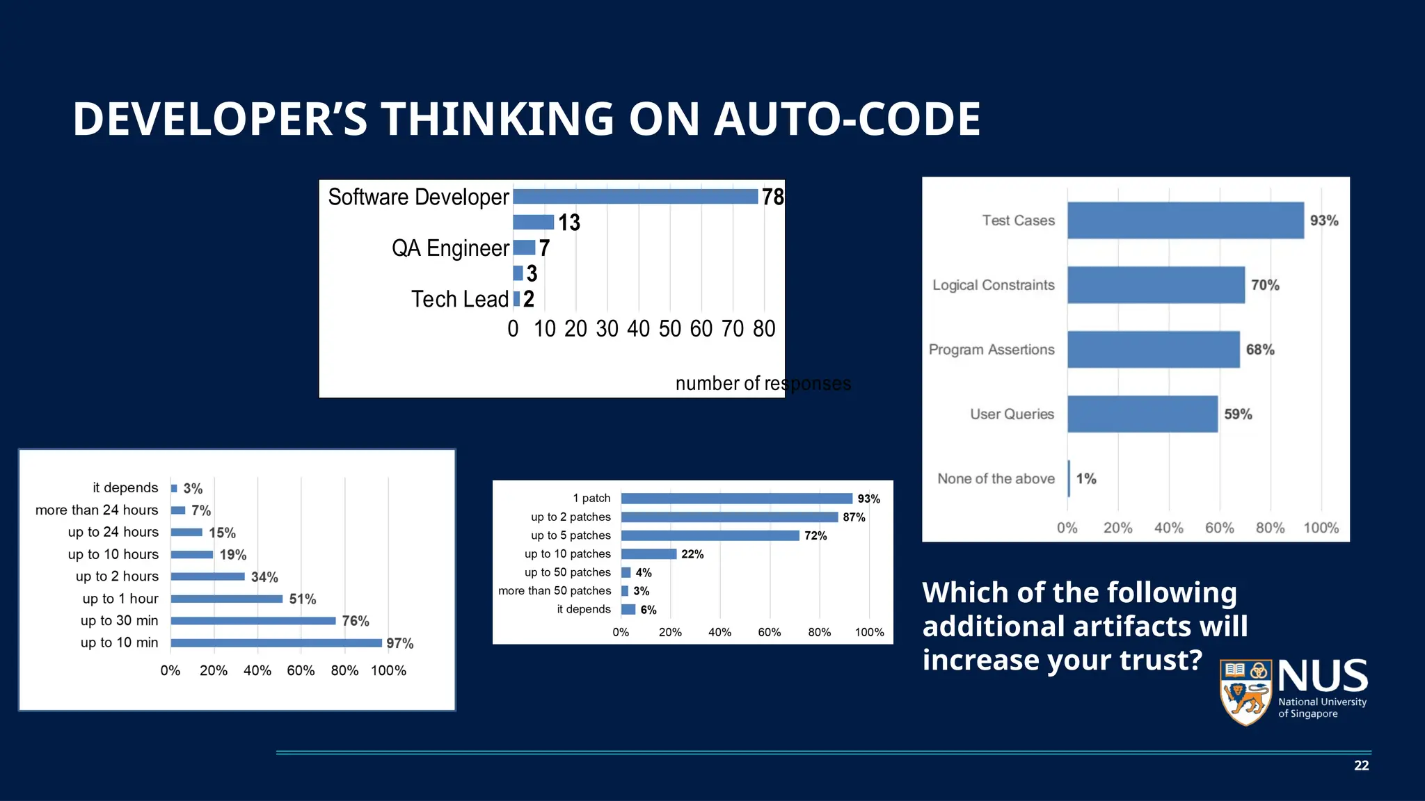 DEVELOPER’S THINKING ON AUTO-CODE
Tech Lead
QA Engineer
Software Developer
0 10 20 30 40 50 60 70 80
2
3
7
13
78
number of responses
22
Which of the following
additional artifacts will
increase your trust?
 