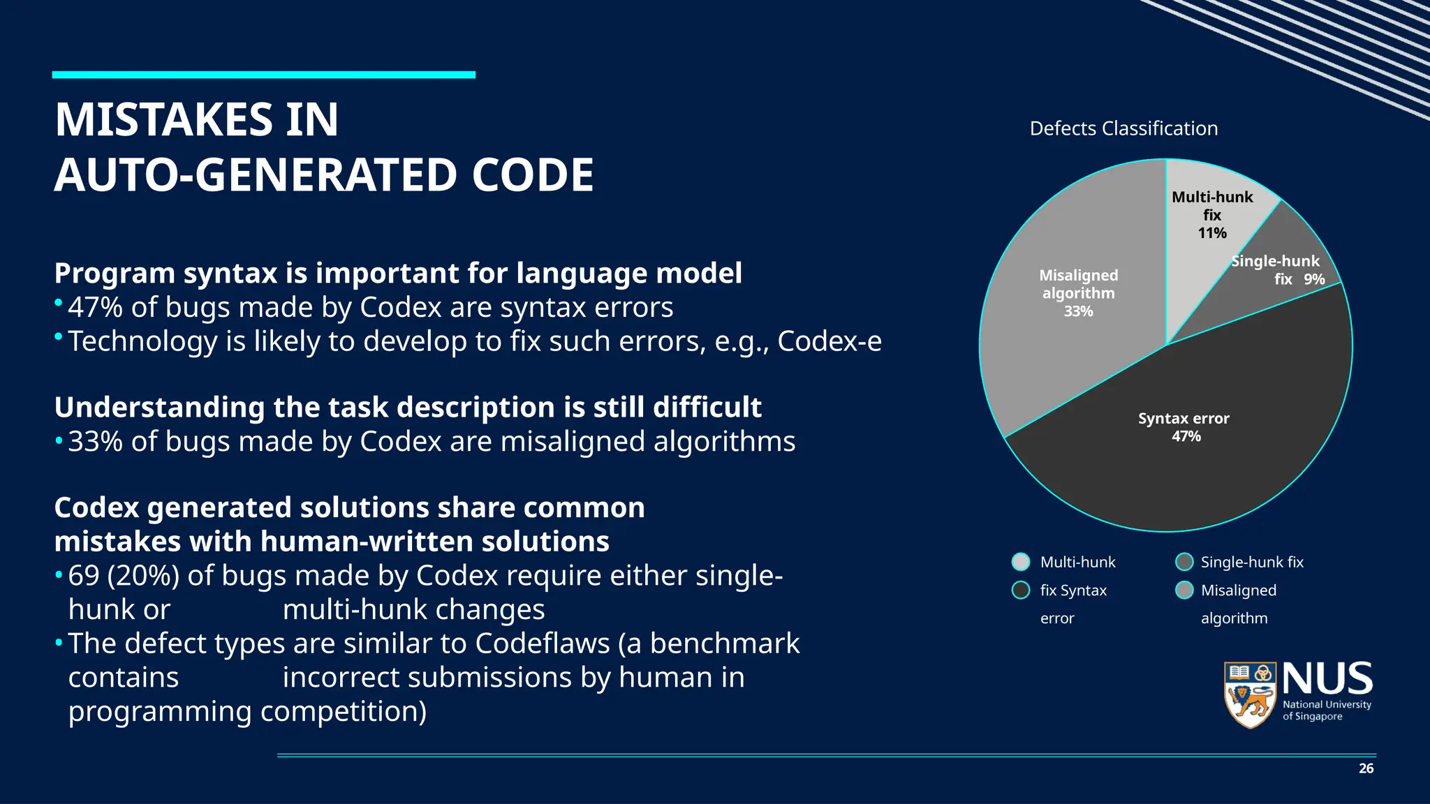 Program syntax is important for language model
•47% of bugs made by Codex are syntax errors
•Technology is likely to develop to fix such errors, e.g., Codex-e
Understanding the task description is still difficult
•33% of bugs made by Codex are misaligned algorithms
Codex generated solutions share common
mistakes with human-written solutions
•69 (20%) of bugs made by Codex require either single-
hunk or multi-hunk changes
•The defect types are similar to Codeflaws (a benchmark
contains incorrect submissions by human in
programming competition)
Defects Classification
Multi-hunk
fix Syntax
error
Single-hunk fix
Misaligned
algorithm
MISTAKES IN
AUTO-GENERATED CODE Multi-hunk
fix
11%
Single-hunk
fix 9%
Syntax error
47%
Misaligned
algorithm
33%
26
 