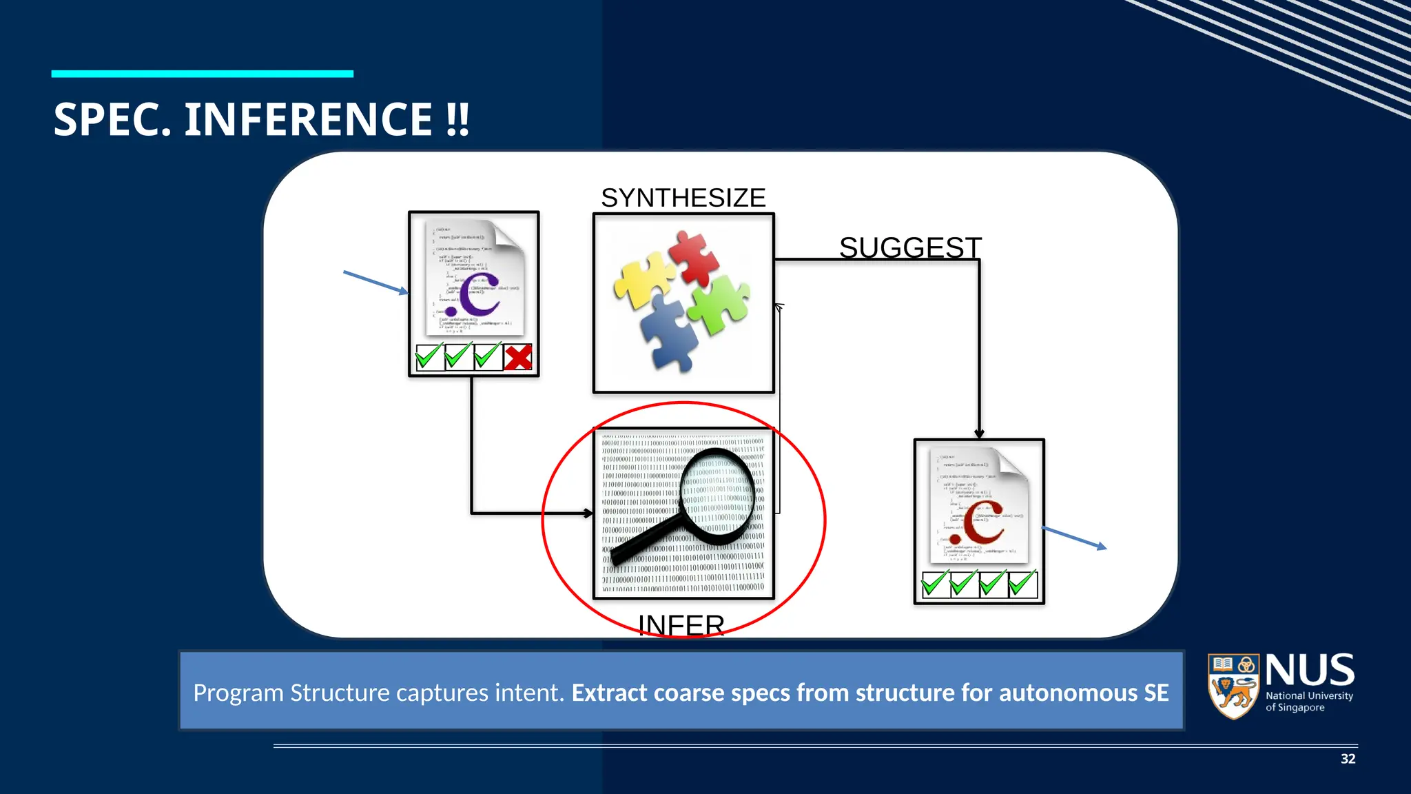 SPEC. INFERENCE !!
32
SYNTHESIZE
SUGGEST
INFER
Program Structure captures intent. Extract coarse specs from structure for autonomous SE
 