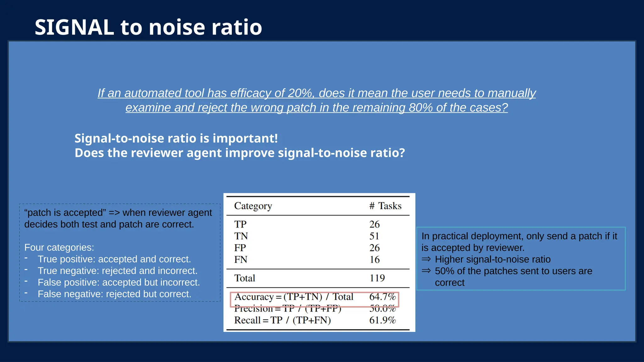 SIGNAL to noise ratio
Signal-to-noise ratio is important!
Does the reviewer agent improve signal-to-noise ratio?
If an automated tool has efficacy of 20%, does it mean the user needs to manually
examine and reject the wrong patch in the remaining 80% of the cases?
“patch is accepted” => when reviewer agent
decides both test and patch are correct.
Four categories:
- True positive: accepted and correct.
- True negative: rejected and incorrect.
- False positive: accepted but incorrect.
- False negative: rejected but correct.
In practical deployment, only send a patch if it
is accepted by reviewer.
Þ Higher signal-to-noise ratio
Þ 50% of the patches sent to users are
correct
 