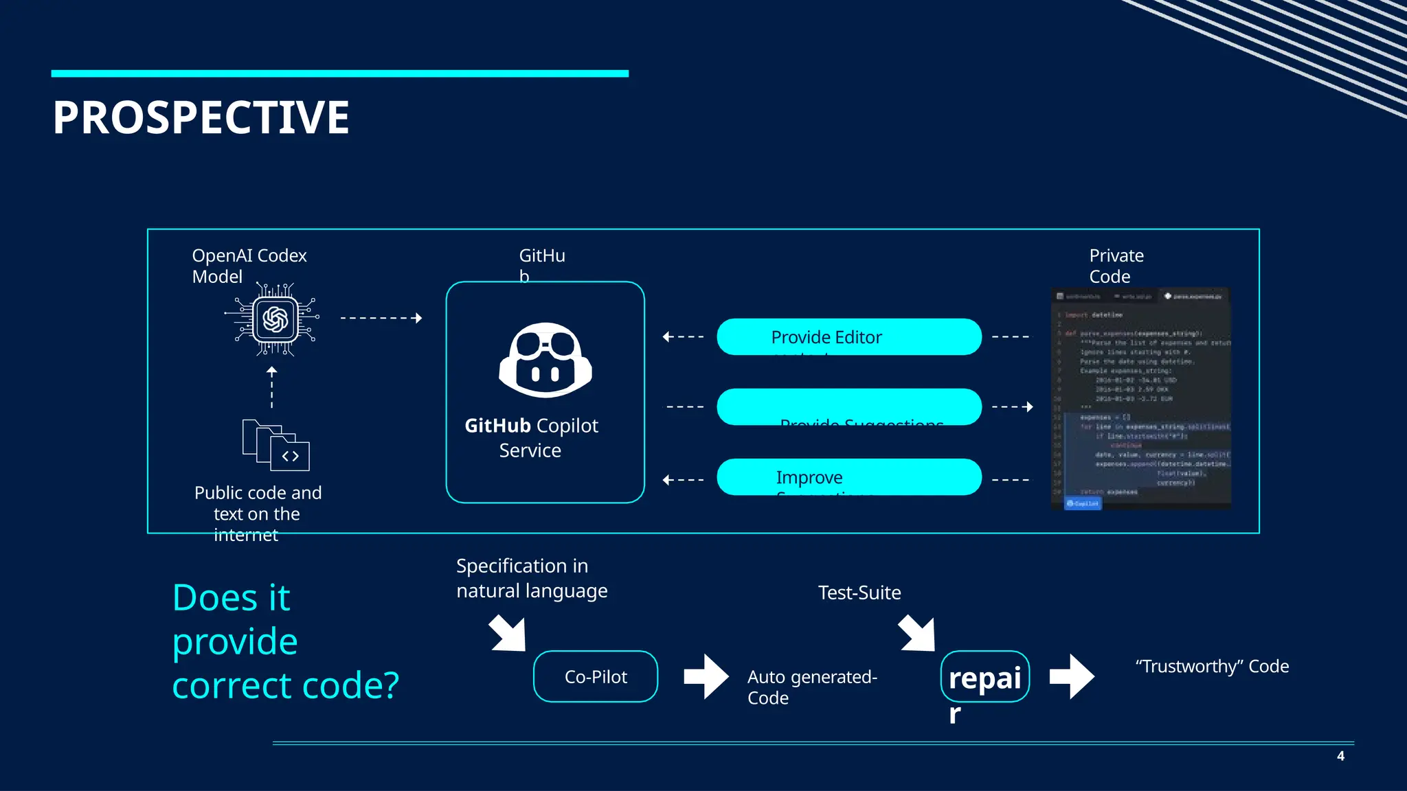 PROSPECTIVE
Private
Code
Specification in
natural language
Co-Pilot Auto generated-
Code
“Trustworthy” Code
repai
r
Test-Suite
GitHub Copilot
Service
OpenAI Codex
Model
GitHu
b
Public code and
text on the
internet
Does it
provide
correct code?
Provide Editor
context
Provide Suggestions
Improve
Suggestions
4
 
