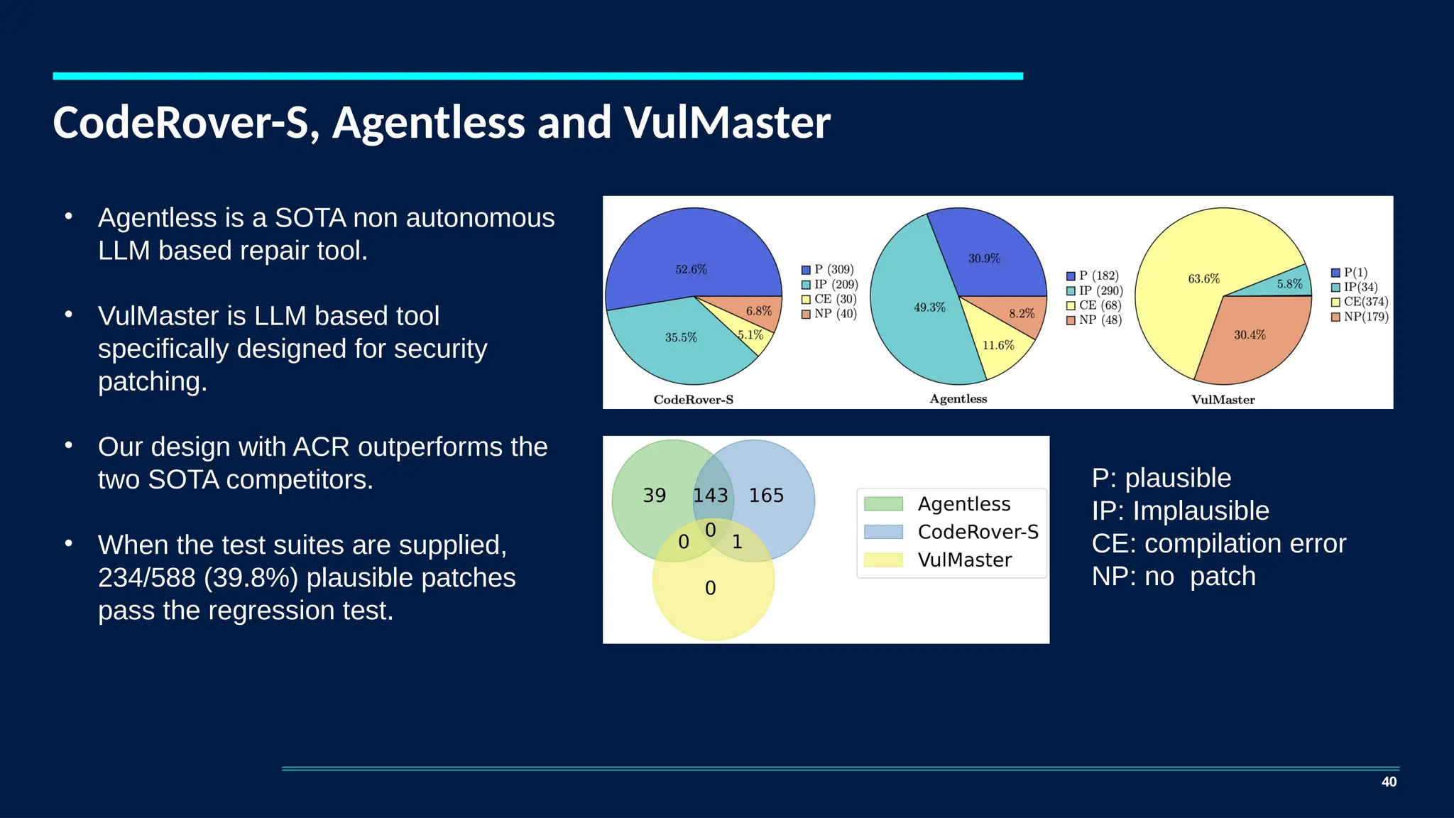 CodeRover-S, Agentless and VulMaster
40
• Agentless is a SOTA non autonomous
LLM based repair tool.
• VulMaster is LLM based tool
specifically designed for security
patching.
• Our design with ACR outperforms the
two SOTA competitors.
• When the test suites are supplied,
234/588 (39.8%) plausible patches
pass the regression test.
P: plausible
IP: Implausible
CE: compilation error
NP: no patch
 