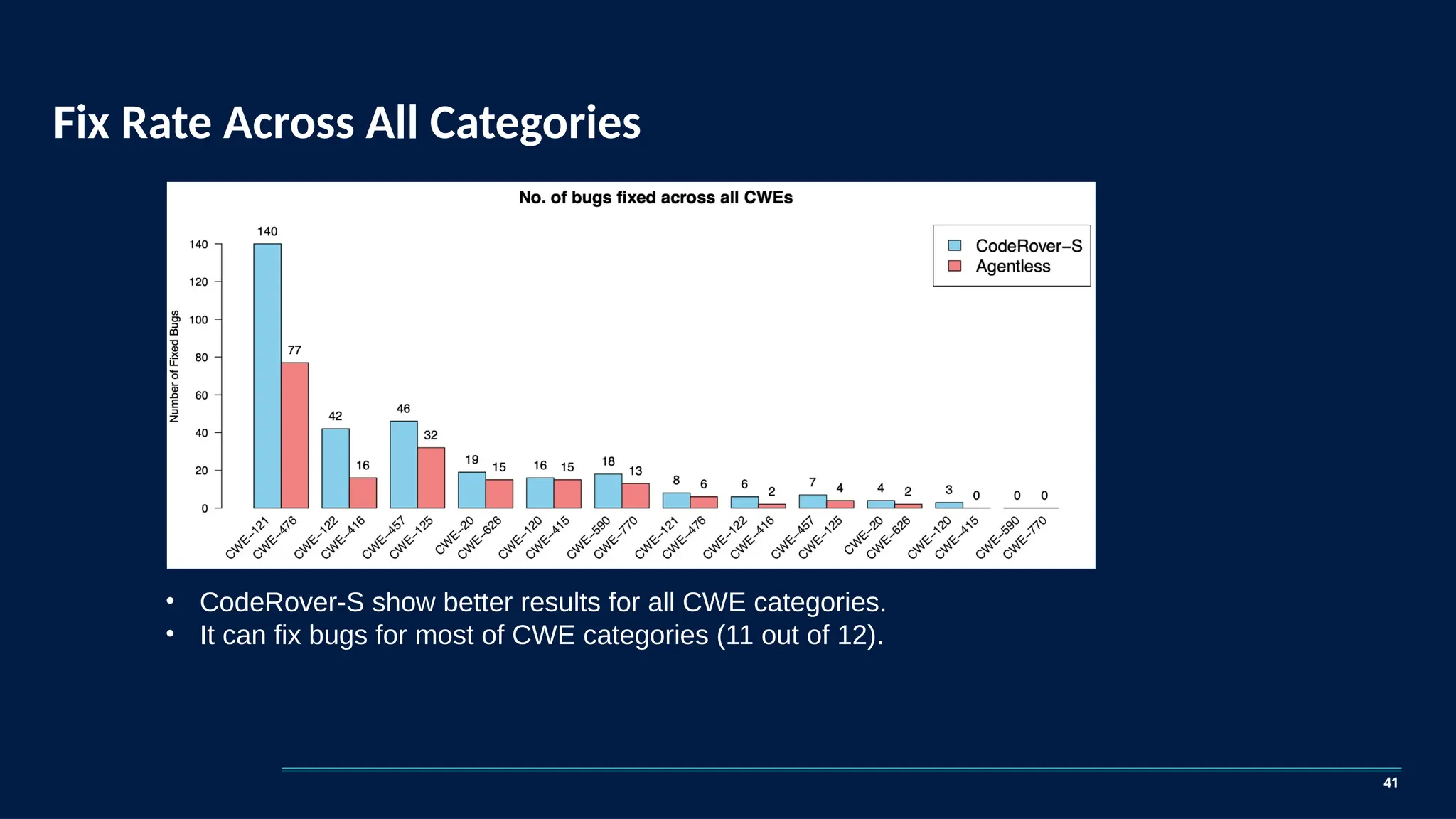 Fix Rate Across All Categories
41
• CodeRover-S show better results for all CWE categories.
• It can fix bugs for most of CWE categories (11 out of 12).
 