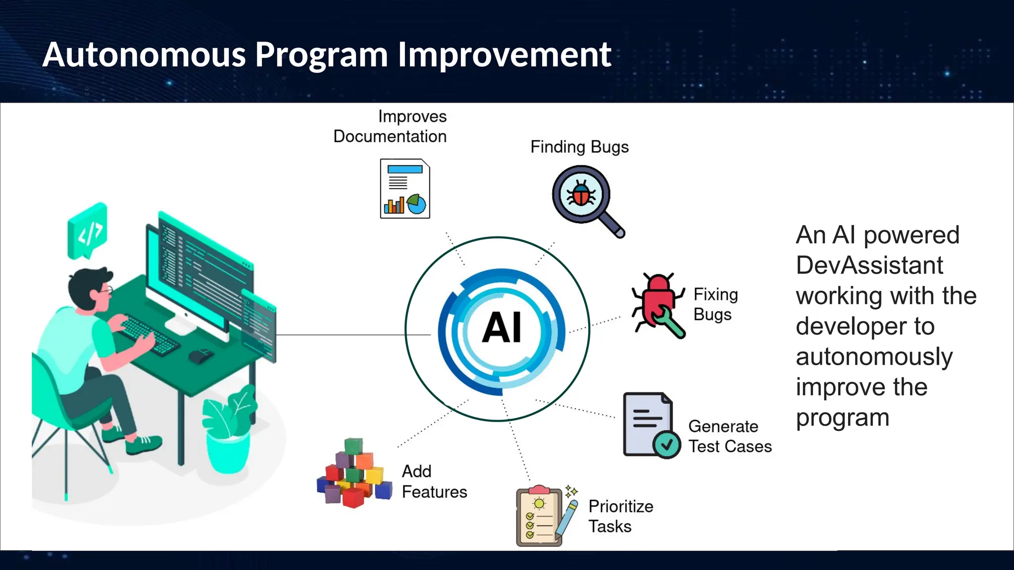 Autonomous Program Improvement
An AI powered
DevAssistant
working with the
developer to
autonomously
improve the
program
S
P
E
C
C
E
P
S
 