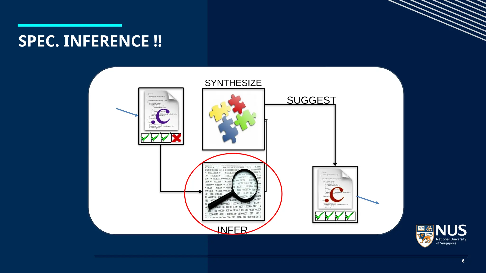 SPEC. INFERENCE !!
6
SYNTHESIZE
SUGGEST
INFER
 