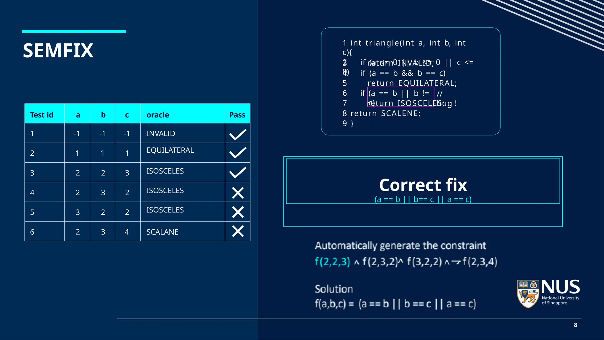 SEMFIX
1 int triangle(int a, int b, int
c){
2 if (a <= 0 || b <= 0 || c <=
0)
3 return INVALID;
4 if (a == b && b == c)
5 return EQUILATERAL;
6 if (a == b || b !=
c)
//
bug !
7 return ISOSCELES;
8 return SCALENE;
9 }
Test id a b c oracle Pass
1 -1 -1 -1 INVALID
2 1 1 1 EQUILATERAL
3 2 2 3 ISOSCELES
4 2 3 2 ISOSCELES
5 3 2 2 ISOSCELES
6 2 3 4 SCALANE
Correct fix
(a == b || b== c || a == c)
8
 