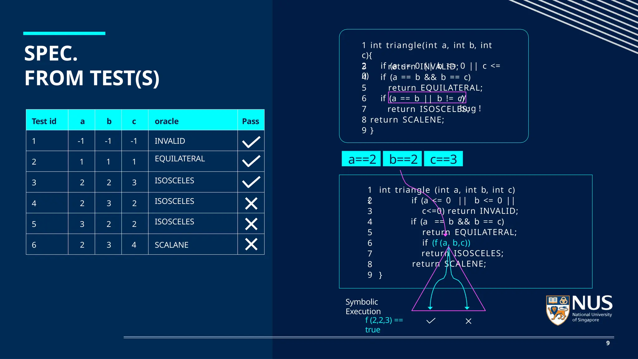 SPEC.
FROM TEST(S)
1 int triangle(int a, int b, int
c){
2 if (a <= 0 || b <= 0 || c <=
0)
3 return INVALID;
4 if (a == b && b == c)
5 return EQUILATERAL;
6 if (a == b || b != c)
//
bug !
7 return ISOSCELES;
8 return SCALENE;
9 }
1 int triangle (int a, int b, int c)
{ if (a <= 0 || b <= 0 ||
c<=0) return INVALID;
if (a == b && b == c)
return EQUILATERAL;
if (f (a, b,c))
return ISOSCELES;
return SCALENE;
2
3
4
5
6
7
8
9 }
a==2 b==2 c==3
f (2,2,3) ==
true
Symbolic
Execution
Test id a b c oracle Pass
1 -1 -1 -1 INVALID
2 1 1 1 EQUILATERAL
3 2 2 3 ISOSCELES
4 2 3 2 ISOSCELES
5 3 2 2 ISOSCELES
6 2 3 4 SCALANE
9
 