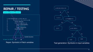 11
REPAIR / TESTING a<=0 ||b<= 0||c<=0
Yes
Yes
Yes
No
No
No
a == b && b == c
1, 1, 1
1,1,2
a==b ||b != c
2,3,4
-1, -1, -1
1 int triangle (int a, int b, int c) {
if (a <= 0 || b <= 0 || c<=0)
return INVALID;
if (a == b && b == c)
return EQUILATERAL;
if (f (a, b,c)) // X
return ISOSCELES;
return SCALINE;
2
3
4
5
6
7
8
9 }
a==2 b==2 c==3
X= true / X = f(2,2,3)
Symbolic Execution
 