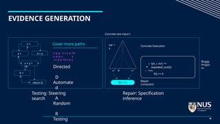 EVIDENCE GENERATION
Testing: Steering
search
(pcj
outj
==
expected_out(t))
j Paths
f(t) == X
x ≤ y x + y ≤ 10
x ≤ y x
+ y ≤ 10 x ≤ y
Directed
D
Automate
d
A
Random
R
Testing
Repair: Specification
inference
Concrete test input t
Buggy
Progra
m
var =
x
Concrete Execution
Repair
Constraint
Cover more paths
x >
y
a =
x
x + y >
10
b =
a
return b
a = y
f(t) ==x
16
 