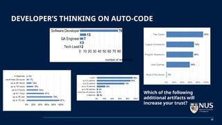 DEVELOPER’S THINKING ON AUTO-CODE
Tech Lead
QA Engineer
Software Developer
0 10 20 30 40 50 60 70 80
2
3
7
13
78
number of responses
22
Which of the following
additional artifacts will
increase your trust?
 