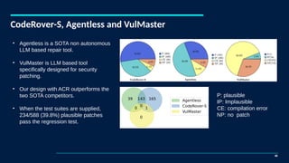 CodeRover-S, Agentless and VulMaster
40
• Agentless is a SOTA non autonomous
LLM based repair tool.
• VulMaster is LLM based tool
specifically designed for security
patching.
• Our design with ACR outperforms the
two SOTA competitors.
• When the test suites are supplied,
234/588 (39.8%) plausible patches
pass the regression test.
P: plausible
IP: Implausible
CE: compilation error
NP: no patch
 