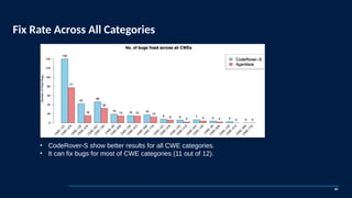 Fix Rate Across All Categories
41
• CodeRover-S show better results for all CWE categories.
• It can fix bugs for most of CWE categories (11 out of 12).
 