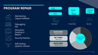 PROGRAM REPAIR
Maintaining
Legacy Software
Education,
Grading in
MooCs
Debugging
Aid
Security Patches
Self-healing
systems, Drones
Education Productivity Security
Progra
m
Repair
Buggy
Program
Tests
Patched
Progra
m
50.55 DAYS
CRITICAL VULN
69.7 DAYS
HIGH VULN
98.92 DAYS
MEDIUM VULN
Internet-Facing
Application
(Days)
5
 