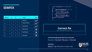 SEMFIX
1 int triangle(int a, int b, int
c){
2 if (a <= 0 || b <= 0 || c <=
0)
3 return INVALID;
4 if (a == b && b == c)
5 return EQUILATERAL;
6 if (a == b || b !=
c)
//
bug !
7 return ISOSCELES;
8 return SCALENE;
9 }
Test id a b c oracle Pass
1 -1 -1 -1 INVALID
2 1 1 1 EQUILATERAL
3 2 2 3 ISOSCELES
4 2 3 2 ISOSCELES
5 3 2 2 ISOSCELES
6 2 3 4 SCALANE
Correct fix
(a == b || b== c || a == c)
8
 