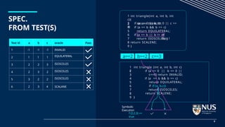 SPEC.
FROM TEST(S)
1 int triangle(int a, int b, int
c){
2 if (a <= 0 || b <= 0 || c <=
0)
3 return INVALID;
4 if (a == b && b == c)
5 return EQUILATERAL;
6 if (a == b || b != c)
//
bug !
7 return ISOSCELES;
8 return SCALENE;
9 }
1 int triangle (int a, int b, int c)
{ if (a <= 0 || b <= 0 ||
c<=0) return INVALID;
if (a == b && b == c)
return EQUILATERAL;
if (f (a, b,c))
return ISOSCELES;
return SCALENE;
2
3
4
5
6
7
8
9 }
a==2 b==2 c==3
f (2,2,3) ==
true
Symbolic
Execution
Test id a b c oracle Pass
1 -1 -1 -1 INVALID
2 1 1 1 EQUILATERAL
3 2 2 3 ISOSCELES
4 2 3 2 ISOSCELES
5 3 2 2 ISOSCELES
6 2 3 4 SCALANE
9
 