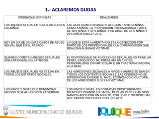 1.- ACLAREMOS DUDAS
CREENCIAS ERRONEAS REALIDADES
LOS ABUSOS SEXUALES SOLO LOS SUFREN
LAS NIÑAS.
LAS AGRESIONES SEXUALES AFECTAN TANTO A NIÑAS
COMO A NIÑOS. LA PROPORCIÓN INTERNACIONAL HABLA
DE 60% NIÑAS Y 40 % NIÑOS, Y EN CHILE DE 75 % NIÑAS Y
25% NIÑOS (UNICEF 2012)
HOY EN DÍA SE DAN MAS CASOS DE ABUSO
SEXUAL QUE EN EL PASADO.
LO QUE SI ESTA AUMENTANDO ES LA DETECCIÓN POR
PARTE DE LOS PROFESIONALES Y LA COMUNICACIÓN QUE
REALIZAN ALGUNAS VICTIMAS
QUIENES COMETEN ABUSOS SEXUALES
SON ENFERMOS SIQUIÁTRICOS.
EL RESPONSABLE DE AGRESIONES SEXUALES NO TIENE UN
PERFIL ESPECIFICO, NO PRESENTA UN TIPO DE
PERSONALIDAD EN PARTICULAR O UN TRASTORNO MENTAL
A LA BASE.
LOS ABUSOS SEXUALES NO SE DAN EN
TODOS LOS ESTRATOS SOCIALES.
LAS AGRESIONES SEXUALES A NIÑOS Y ANIÑAS SE DAN EN
TODOS LOS CONTEXTOS SOCIALES. LAS OFENSAS NO SE
DIFERENCIAN EN BASE AL NIVEL ECONÓMICO O CULTURAL
DE LOS AGRESORES O DE LAS VÍCTIMAS.
LOS NIÑOS Y NIÑAS QUE DENUNCIAS
ABUSOS SEXUAL NO DICEN LA VERDAD.
LOS NIÑOS Y NIÑAS, EN CONTADAS OPORTUNIDADES
MIENTEN Y CUANDO LO HACEN, MUCHAS VECES HAN SIDO
MANIPULADOS POR UN ADULTO, POR LO QUE SIEMPRE HAY
QUE PARTIR CREYENDO EN EL RELATO.
 
