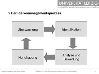 2 Der Risikomanagementsprozess Identifikation Analyse und Bewertung Handhabung Überwachung 
