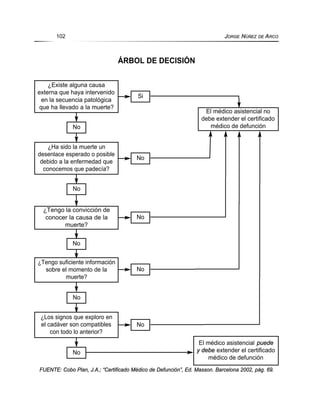 ÁRBOL DE DECISIÓN
FUENTE: Cobo Plan, J.A.; “Certificado Médico de Defunción”, Ed. Masson. Barcelona 2002, pág. 69.
102 JORGE NÚÑEZ DE ARCO
¿Existe alguna causa
externa que haya intervenido
en la secuencia patológica
que ha llevado a la muerte?
El médico asistencial no
debe extender el certificado
médico de defunción
El médico asistencial puede
y debe extender el certificado
médico de defunción
Si
No
¿Ha sido la muerte un
desenlace esperado o posible
debido a la enfermedad que
conocemos que padecía?
No
¿Tengo la convicción de
conocer la causa de la
muerte?
No
¿Tengo suficiente información
sobre el momento de la
muerte?
No
¿Los signos que exploro en
el cadáver son compatibles
con todo lo anterior?
No
No
No
No
No
 
