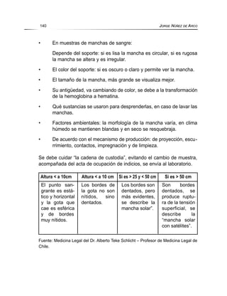 • En muestras de manchas de sangre:
Depende del soporte: si es lisa la mancha es circular, si es rugosa
la mancha se altera y es irregular.
• El color del soporte: si es oscuro o claro y permite ver la mancha.
• El tamaño de la mancha, más grande se visualiza mejor.
• Su antigüedad, va cambiando de color, se debe a la transformación
de la hemoglobina a hematina.
• Qué sustancias se usaron para desprenderlas, en caso de lavar las
manchas.
• Factores ambientales: la morfología de la mancha varía, en clima
húmedo se mantienen blandas y en seco se resquebraja.
• De acuerdo con el mecanismo de producción: de proyección, escu-
rrimiento, contactos, impregnación y de limpieza.
Se debe cuidar “la cadena de custodia”, evitando el cambio de muestra,
acompañada del acta de ocupación de indicios, se envía al laboratorio.
Fuente: Medicina Legal del Dr. Alberto Teke Schlicht – Profesor de Medicina Legal de
Chile.
140 JORGE NÚÑEZ DE ARCO
El punto san-
grante es está-
tico y horizontal
y la gota que
cae es esférica
y de bordes
muy nítidos.
Los bordes de
la gota no son
nítidos, sino
dentados.
Los bordes son
dentados, pero
más evidentes,
se describe la
mancha solar”.
Son bordes
dentados, se
produce ruptu-
ra de la tensión
superficial, se
describe la
“mancha solar
con satélites”.
Altura < a 10cm Altura < a 10 cm Si es > 25 y < 50 cm Si es > 50 cm
 