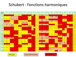 Schubert : Fonctions harmoniquesTonique   Sous-DominanteDominante