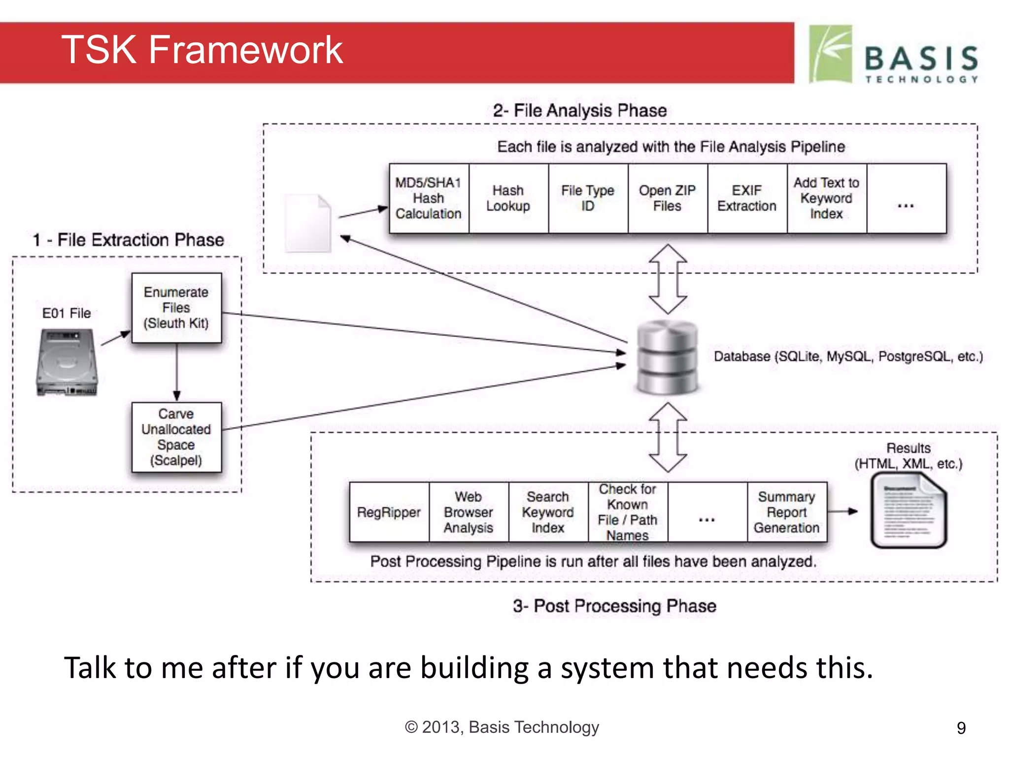 © 2013, Basis Technology 9
TSK Framework
Talk to me after if you are building a system that needs this.
 