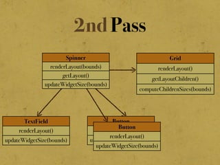 Button
renderLayout()
updateWidgetSize(bounds)
2nd Pass
Grid
renderLayout()
getLayoutChildren()
computeChildrenSizes(bounds)
TextField
renderLayout()
updateWidgetSize(bounds)
Spinner
renderLayout(bounds)
getLayout()
updateWidgetSize(bounds)
Button
renderLayout()
updateWidgetSize(bounds)
 