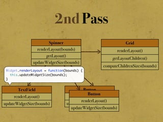 Button
renderLayout()
updateWidgetSize(bounds)
Grid
renderLayout()
getLayoutChildren()
computeChildrenSizes(bounds)
TextField
renderLayout()
updateWidgetSize(bounds)
Spinner
renderLayout(bounds)
getLayout()
updateWidgetSize(bounds)
Button
renderLayout()
updateWidgetSize(bounds)
Widget.renderLayout = function(bounds) {
this.updateWidgetSize(bounds);
}
2nd Pass
 