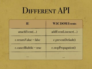 Different API
IE W3C DOM Events
addEventListener(...)
e.preventDefault()
attachEvent(...)
e.returnValue = false
e.cancelBubble = true
...
e.stopPropagation()
...
 
