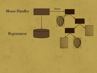 Registration
Mouse Handler
listen
 