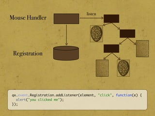 qx.event.Registration.addListener(element, "click", function(e) {
alert("you clicked me");
});
Registration
Mouse Handler
listen
 