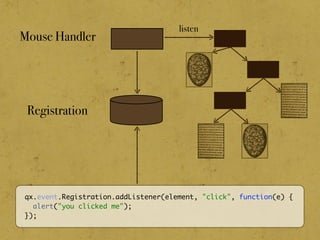 qx.event.Registration.addListener(element, "click", function(e) {
alert("you clicked me");
});
Registration
Mouse Handler
listen
 