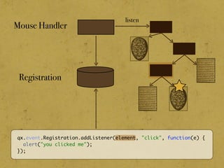 qx.event.Registration.addListener(element, "click", function(e) {
alert("you clicked me");
});
Registration
Mouse Handler
listen
 