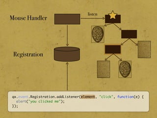 qx.event.Registration.addListener(element, "click", function(e) {
alert("you clicked me");
});
Registration
Mouse Handler
listen
 