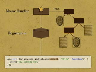 qx.event.Registration.addListener(element, "click", function(e) {
alert("you clicked me");
});
Registration
Mouse Handler
listen
 