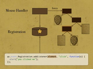 qx.event.Registration.addListener(element, "click", function(e) {
alert("you clicked me");
});
Registration
Mouse Handler
listen
 