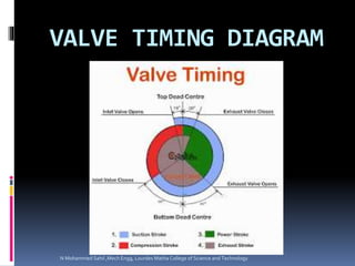 VALVE TIMING DIAGRAM
N Mohammed Sahil ,Mech Engg, Lourdes Matha College of Science and Technology
 